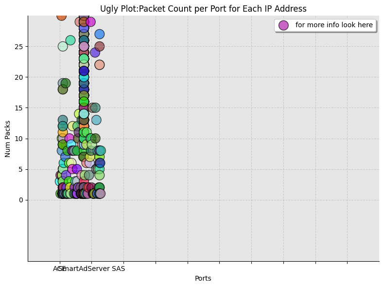 Ein nutzloser Plot. Links im Koordinatensystem ist eng zusammengequetscht ein Punktplot aus halbtransparenten Kreisen in allen möglichen Farben. Die Kreise überschneiden sich, man kann nichts erkennen. Die rechten drei viertel des Koordinatensystems sind leer, mit Ausnahme der Legende, die aus einem Lila Kreis mit der Beschriftung „for more info look here“ besteht. Die Beschriftungen der Tics an der X-Achse überschneiden sich. Die X-Achse ist mit „Ports“ beschriftet, die Y-Achse mit „Num Packs“.